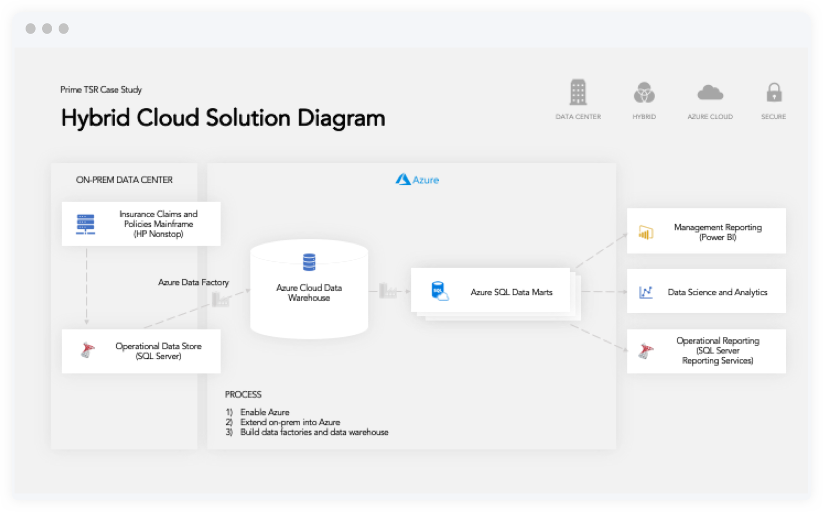 Cloud solution diagram