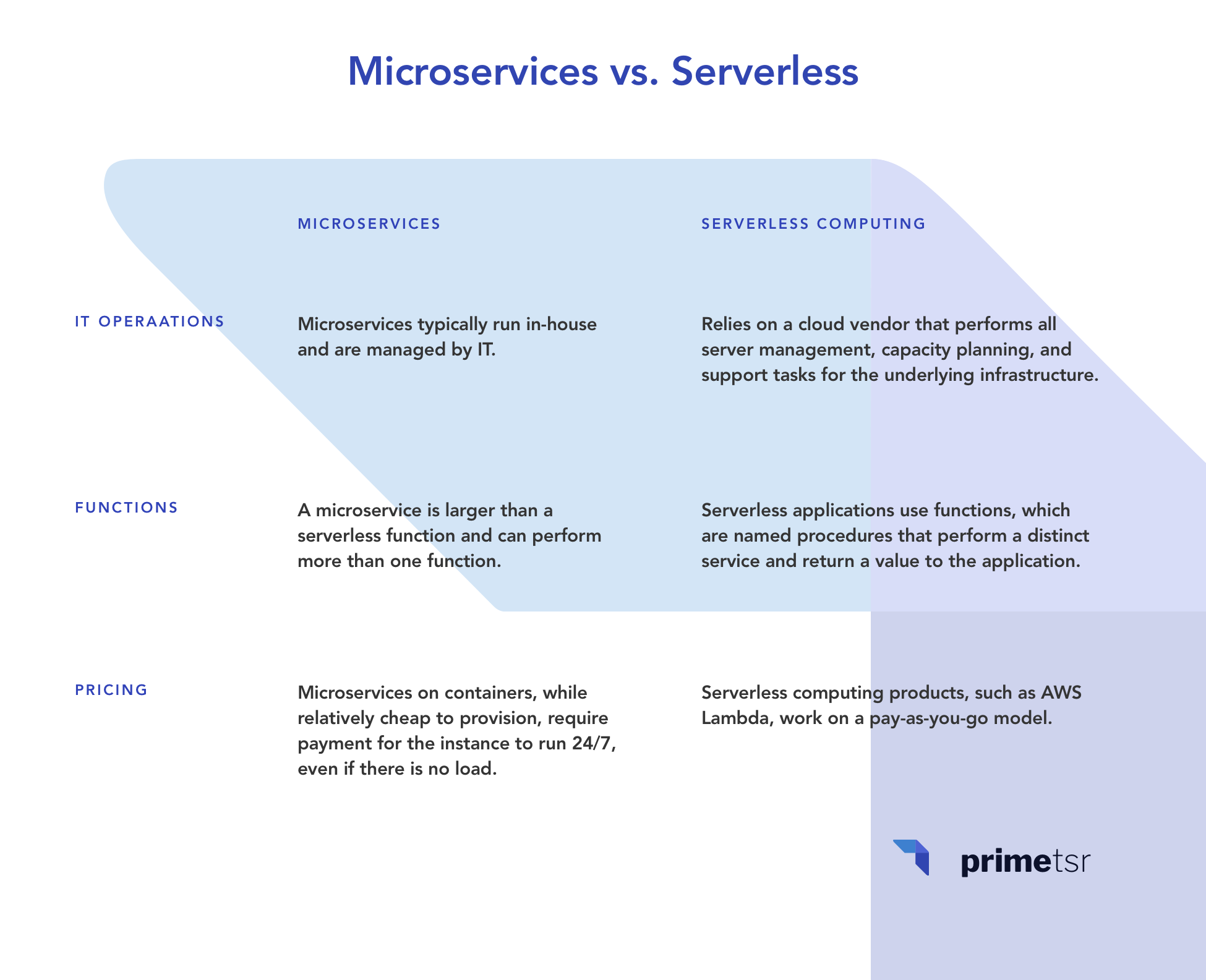 microservices vs serverless comparison graphic