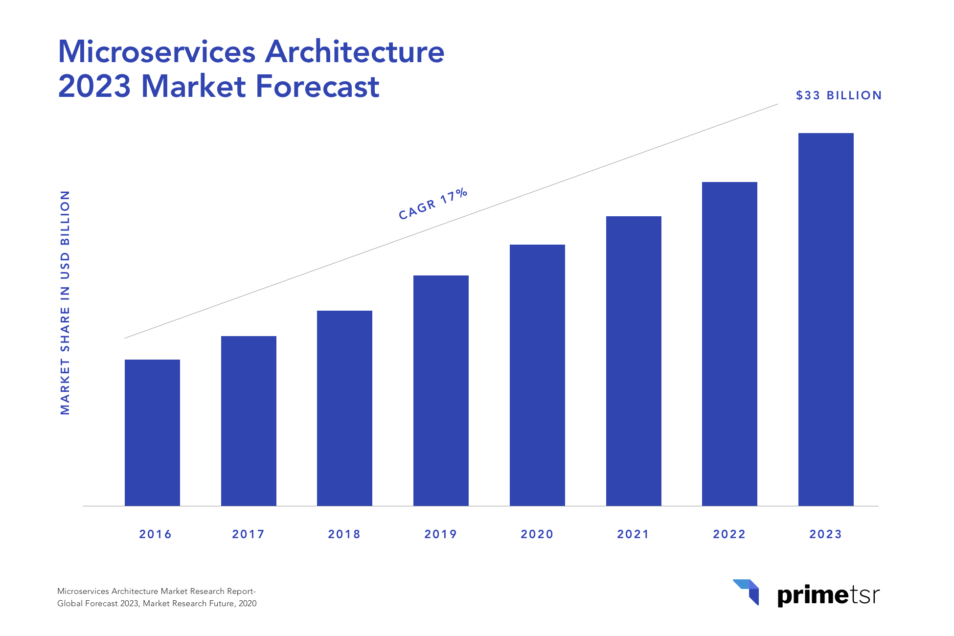 Microservices adoption trend and forecast graph