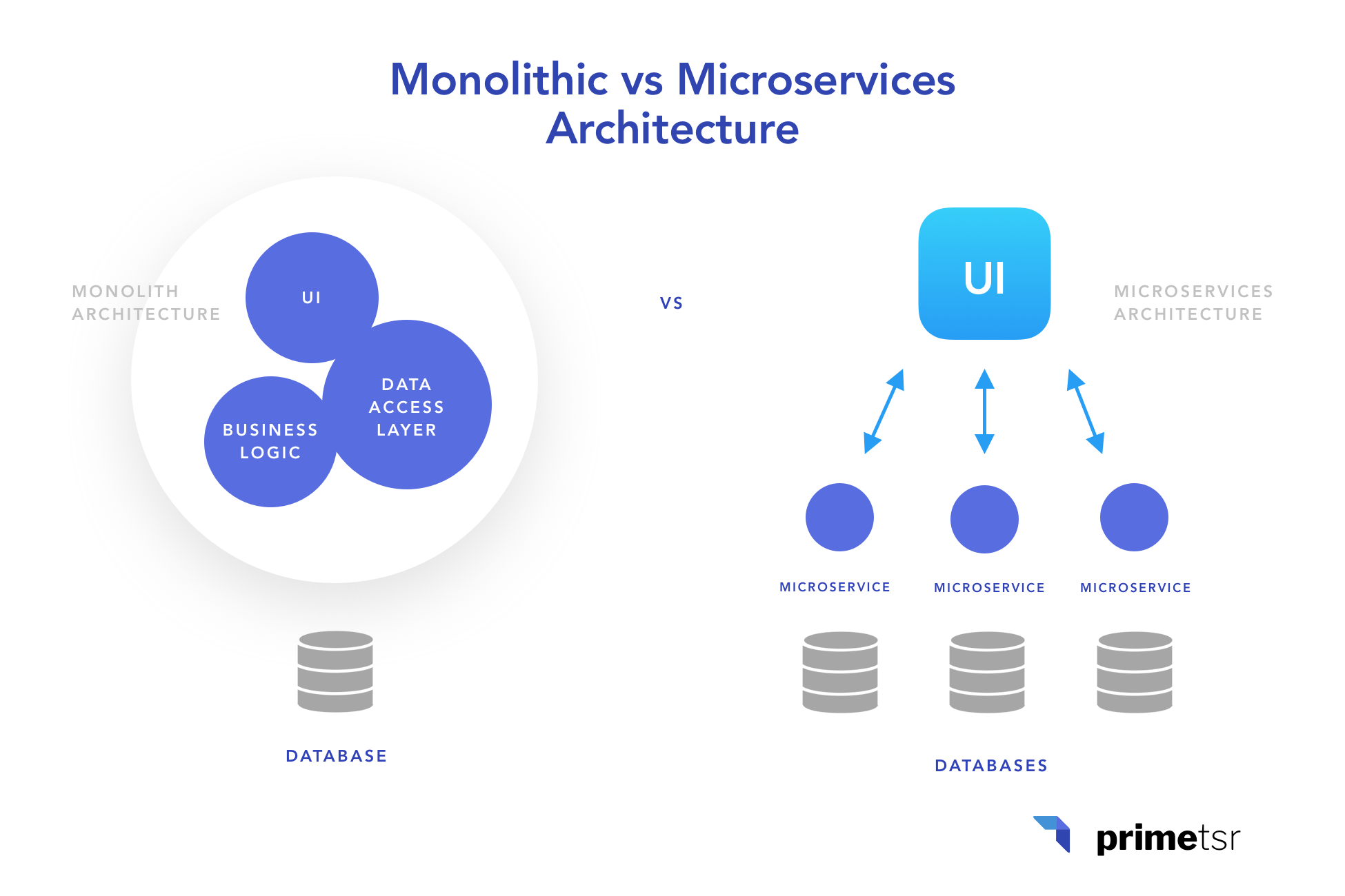 Monolithic vs microservices diagram 